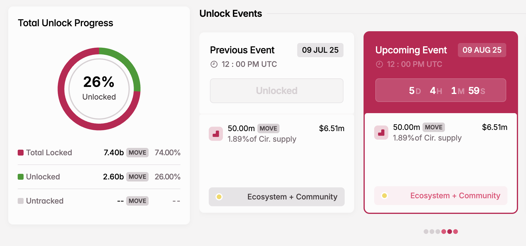 MOVE Token Unlock in August